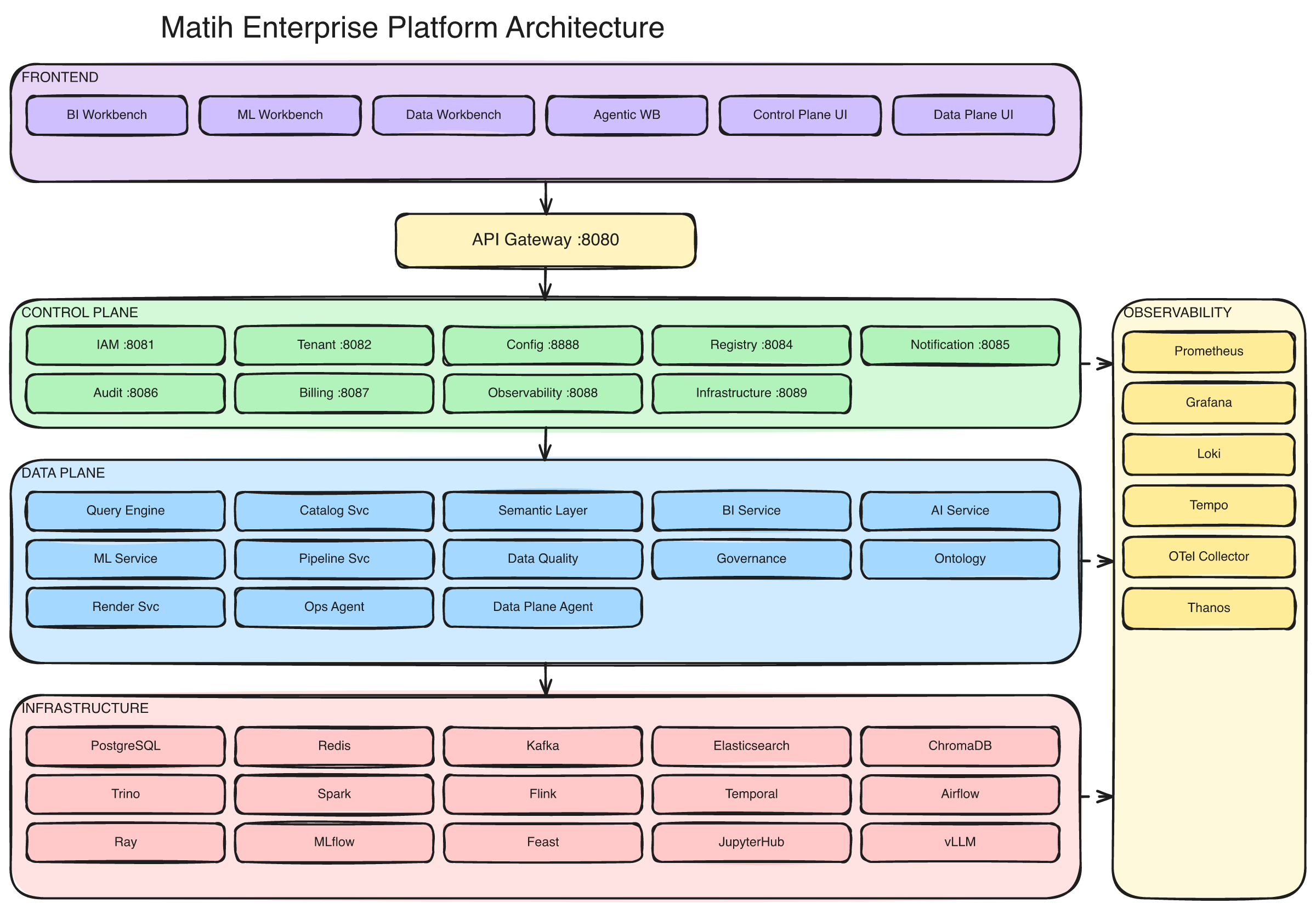 Matih Enterprise Platform Architecture — 24 microservices across Frontend, Control Plane, Data Plane, and Infrastructure layers