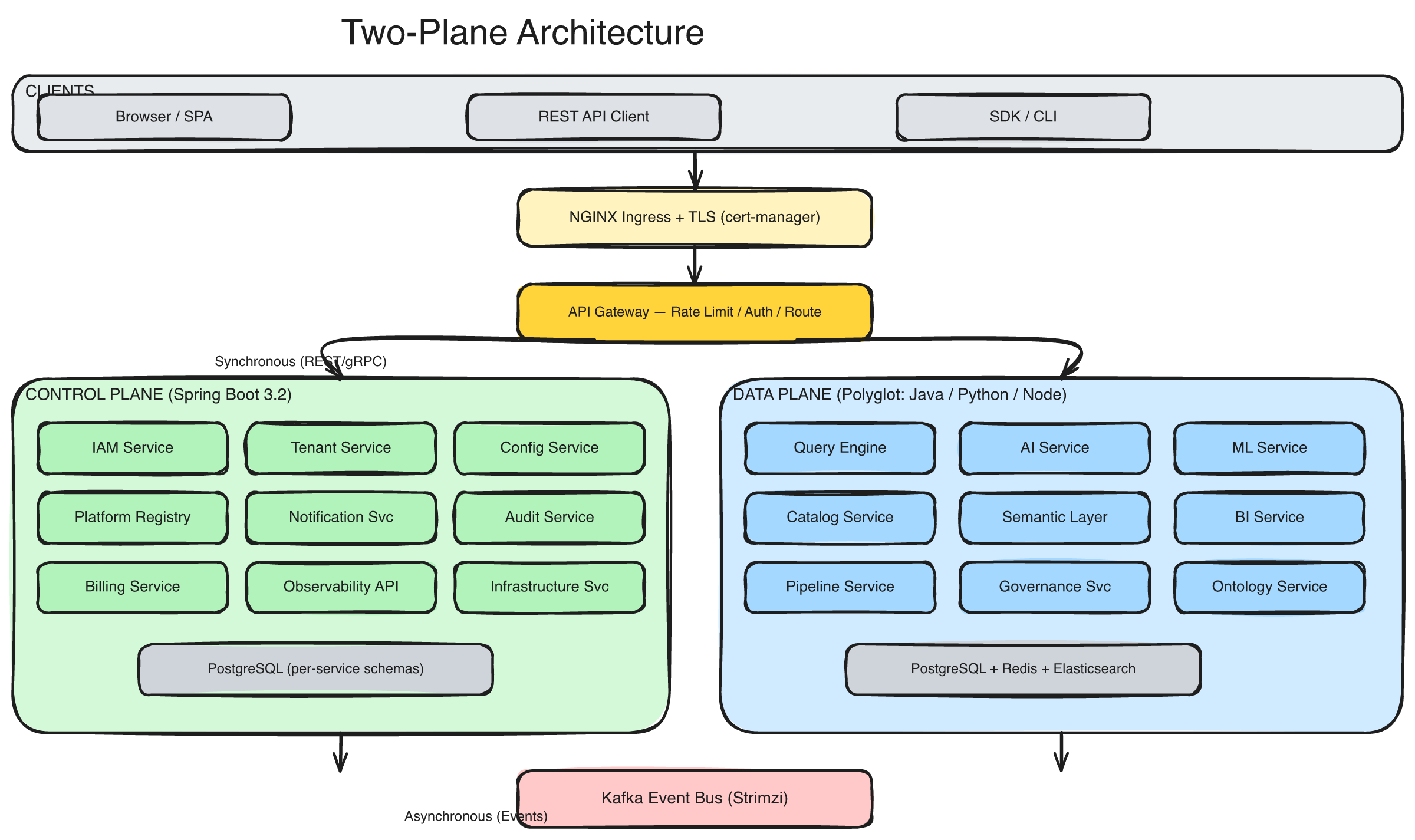 Matih Two-Plane Architecture — Control Plane and Data Plane connected through API Gateway and Kafka Event Bus