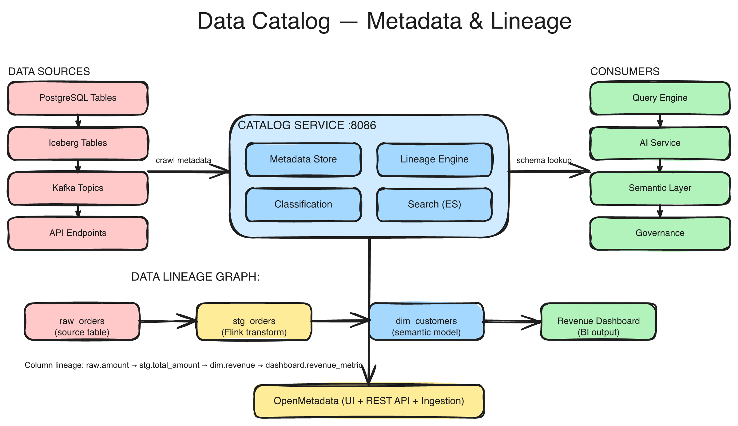 Data Catalog — Metadata & Lineage: showing data sources flowing through the Catalog Service to consumers, with a data lineage graph below