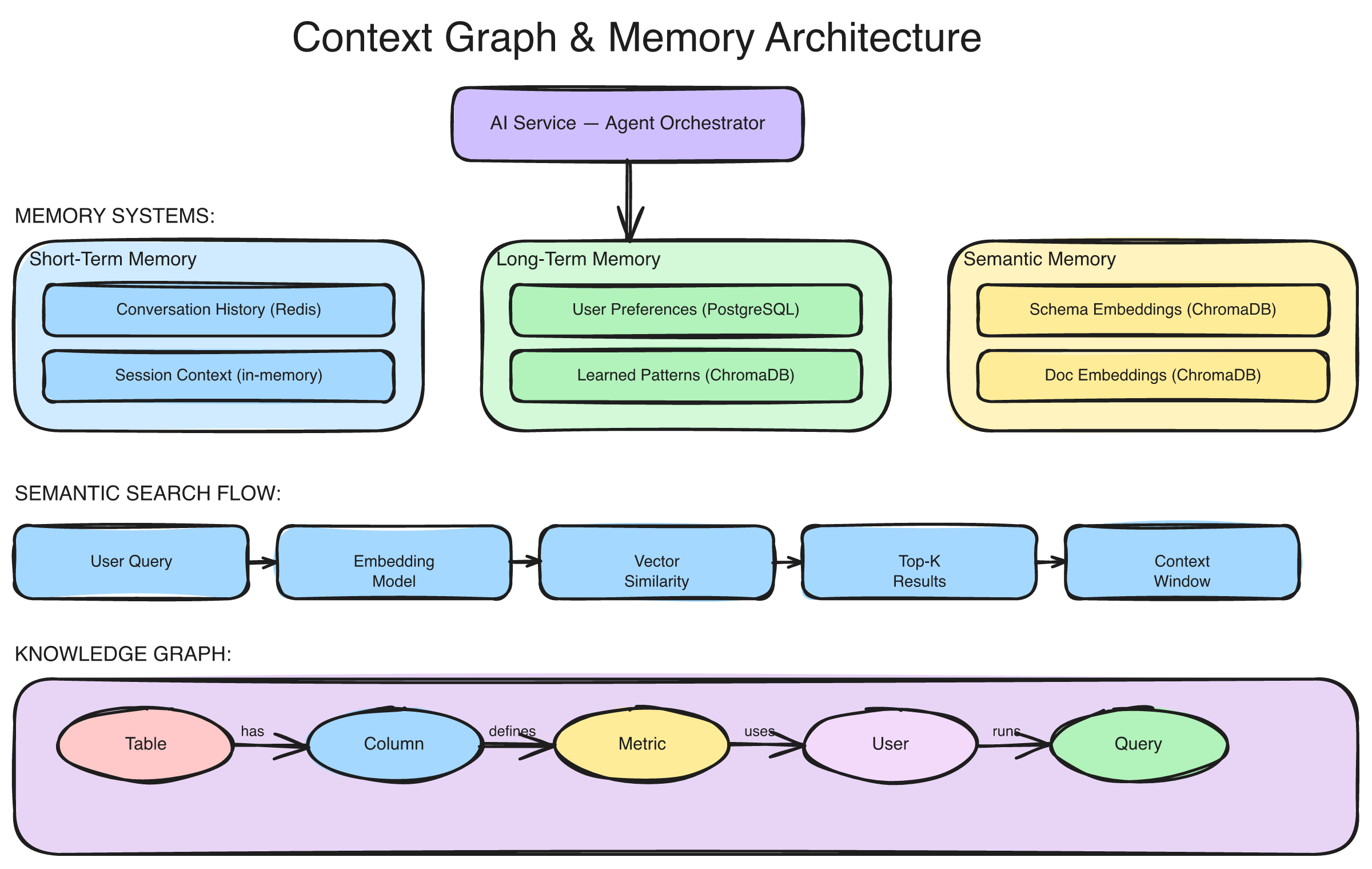 Context Graph Architecture — Knowledge Graph, Personal Graph, and Process Graph layers with Neo4j, PostgreSQL, and vector search