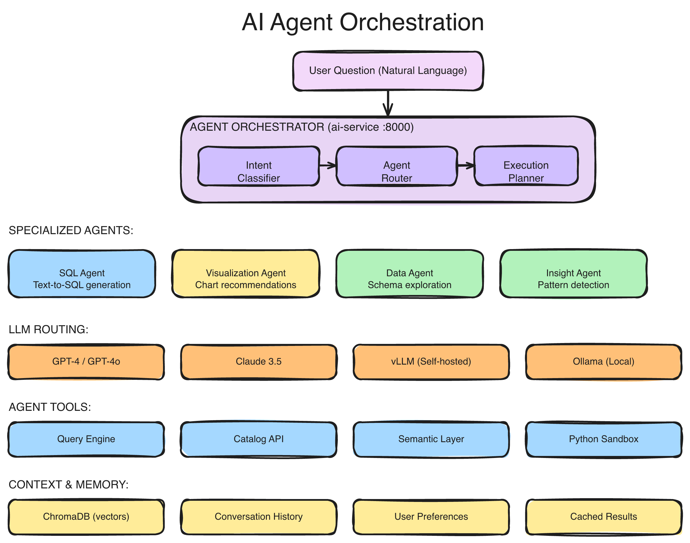 Agent Orchestration Architecture — Router, specialist agents, supervisor, and streaming layer