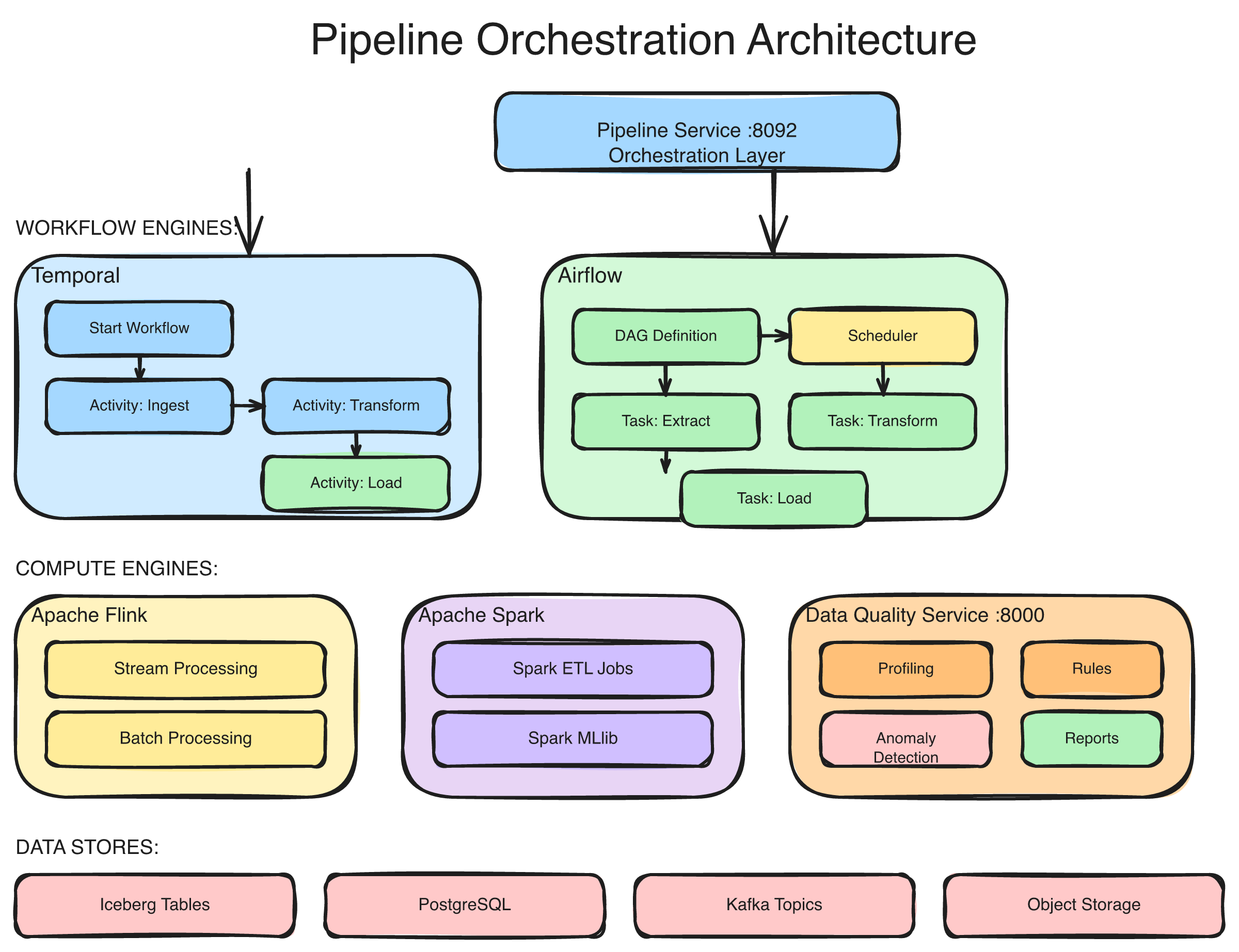 Pipeline Orchestration Architecture — Airflow, Spark, Flink, and Temporal unified under one service