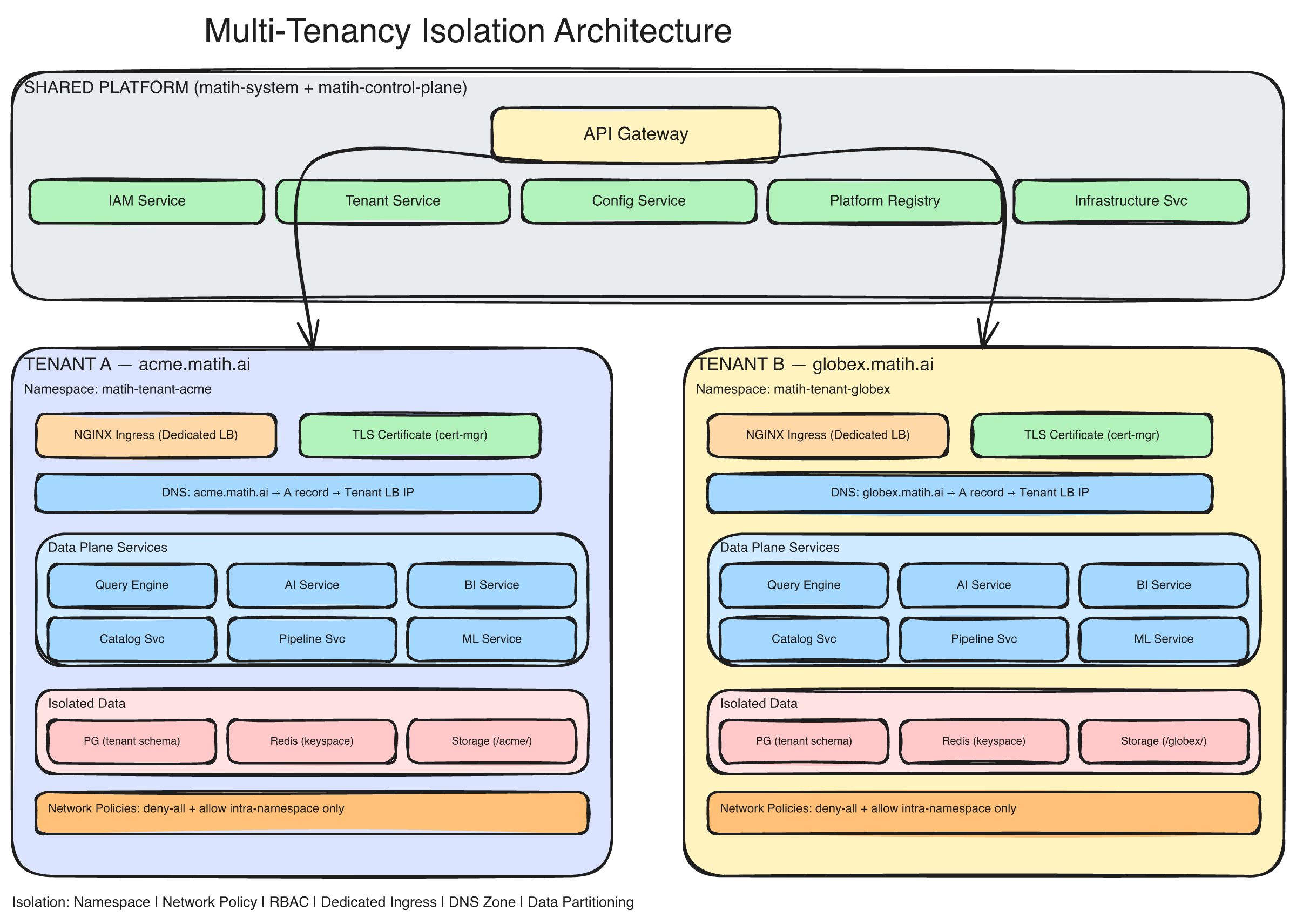 Multi-Tenancy Architecture — namespace isolation, schema-per-tenant, network policies, and resource quotas
