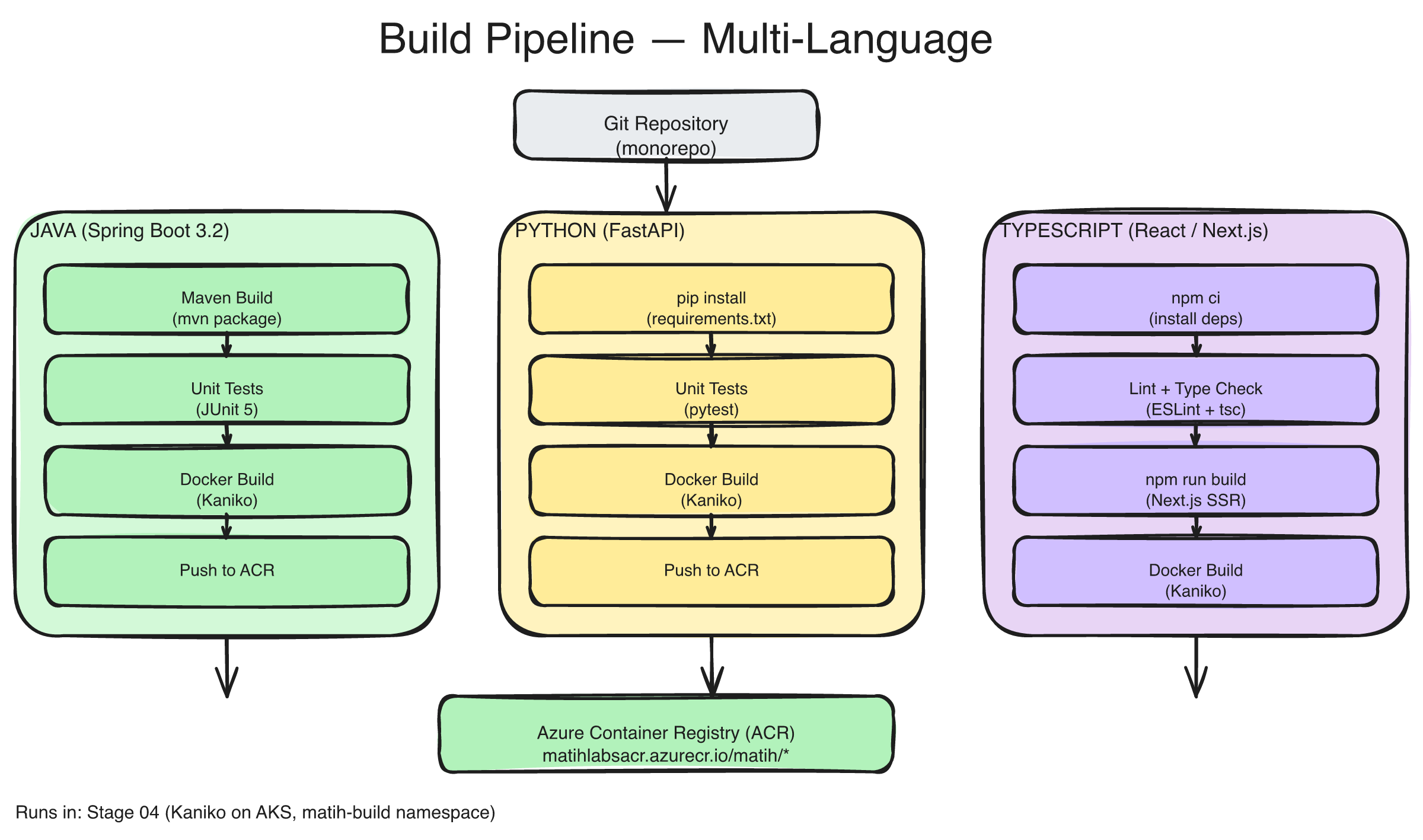Build Pipeline Architecture — Source, Build, Test, Deploy stages with validation gates